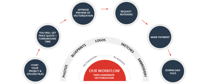 process of vectorization ask for our support